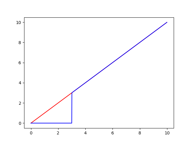 Y=XとY=t1(X\ge t)の比較