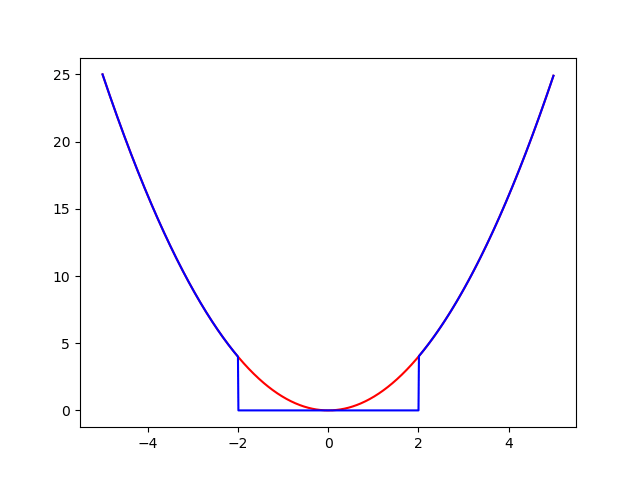 X^2とt^21(X\ge t)の比較